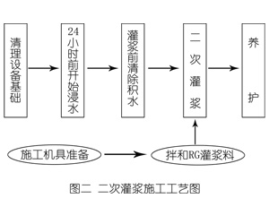 宿迁灌浆料施工工艺—文字完整版